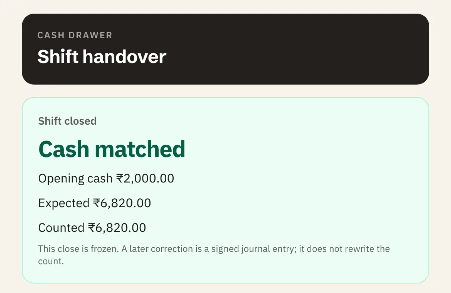 Nivala shift close with sample data: Cash matched. Opening cash ₹2,000, expected ₹6,820, counted ₹6,820.